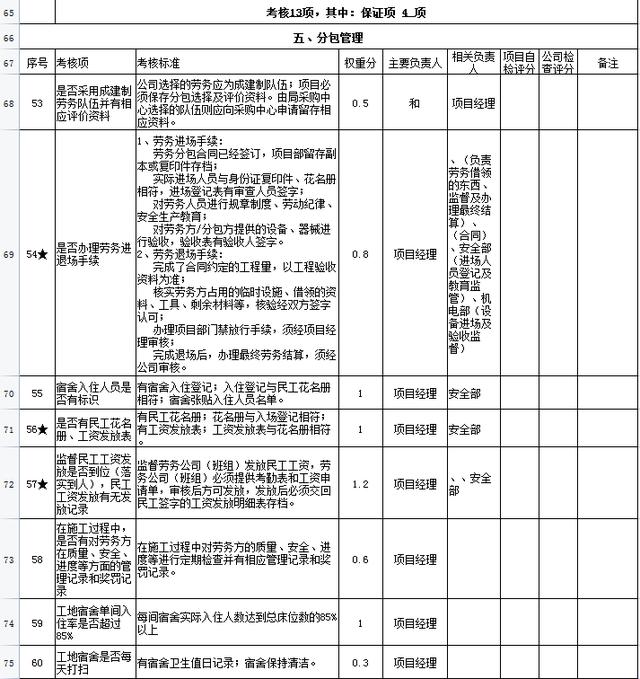 中建項(xiàng)目管理績(jī)效考核表，從項(xiàng)目經(jīng)理到一線(xiàn)員工，詳細(xì)的kpi指標(biāo)（項(xiàng)目經(jīng)理績(jī)效考核內(nèi)容）