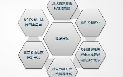 能源管理系統(tǒng)是什么？有什么功能？智慧燈桿能不能發(fā)展起來？（智慧能源系統(tǒng)包括什么功能）