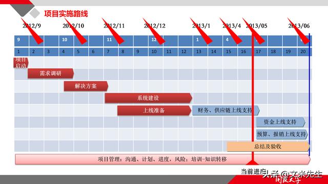 項(xiàng)目管理如何做？39頁(yè)項(xiàng)目七步法在實(shí)施過程中的應(yīng)用，系統(tǒng)全面（項(xiàng)目管理49個(gè)管理過程）