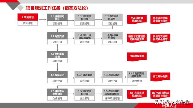 項(xiàng)目管理如何做？39頁(yè)項(xiàng)目七步法在實(shí)施過程中的應(yīng)用，系統(tǒng)全面（項(xiàng)目管理49個(gè)管理過程）