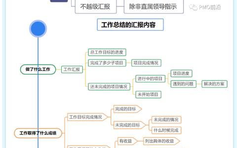 優(yōu)秀的PMO和項目經(jīng)理如何匯報和總結(jié)自己的工作？