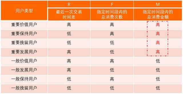 以RFM模型為例，講講如何有效提升用戶價值（用戶模型rfm的例子）