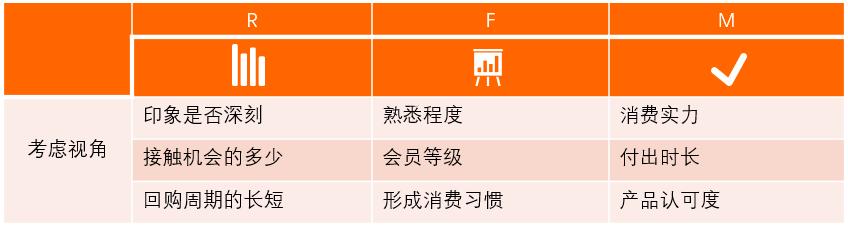 以RFM模型為例，講講如何有效提升用戶價值（用戶模型rfm的例子）