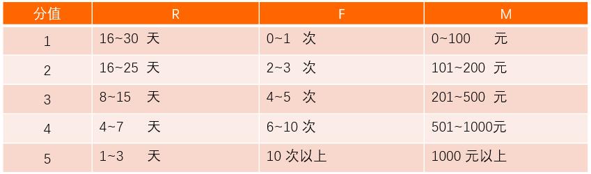 以RFM模型為例，講講如何有效提升用戶價值（用戶模型rfm的例子）