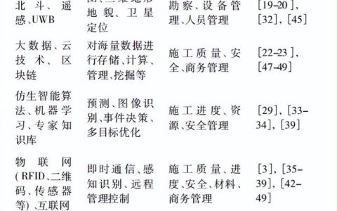 施工技術(shù) – BIM融合信息技術(shù)在智慧工地中如何應(yīng)用？看這篇就夠了（智慧工地和bim結(jié)合）