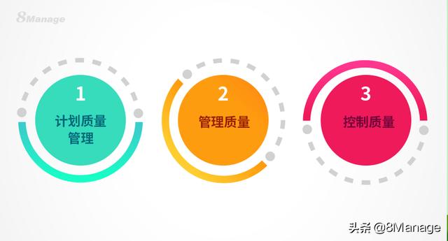 項目質量管理的三個重要流程（項目質量管理的三個主要過程）