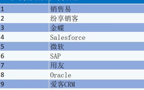 CRM軟件廠商排名？CRM管理軟件廠商怎么選？（crm軟件公司排名）