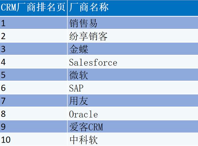 CRM軟件廠商排名？CRM管理軟件廠商怎么選？（crm軟件公司排名）