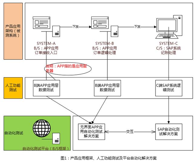 人力投入少 10 倍：蘇寧 Web 應(yīng)用與 Client 的自動交互實(shí)踐