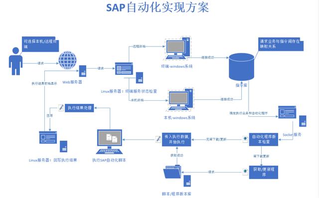 人力投入少 10 倍：蘇寧 Web 應(yīng)用與 Client 的自動交互實(shí)踐