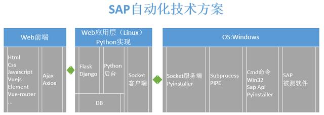 人力投入少 10 倍：蘇寧 Web 應(yīng)用與 Client 的自動交互實(shí)踐