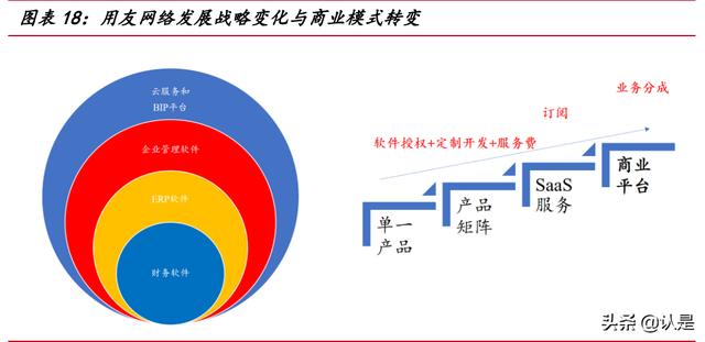 用友網(wǎng)絡(luò)研究報(bào)告：從云產(chǎn)品轉(zhuǎn)向云平臺(tái)，受益國(guó)產(chǎn)替代的ERP龍頭（用友云轉(zhuǎn)型）