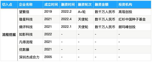 被SAP、IBM、微軟盯上的流程挖掘，能長出中國獨(dú)角獸嗎？- 36氪新風(fēng)向