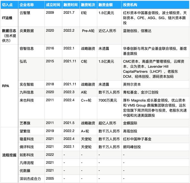 被SAP、IBM、微軟盯上的流程挖掘，能長出中國獨(dú)角獸嗎？- 36氪新風(fēng)向