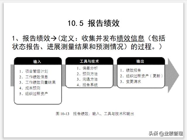 項目溝通規(guī)劃及績效管理(附圖)，共計53頁；（績效計劃溝通的內(nèi)容）