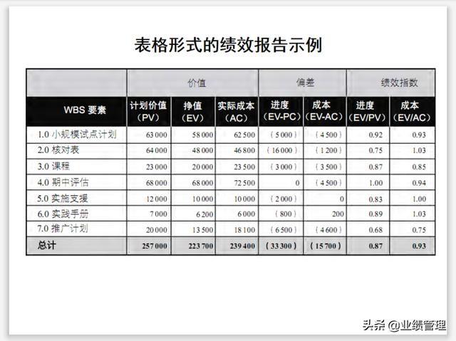 項目溝通規(guī)劃及績效管理(附圖)，共計53頁；（績效計劃溝通的內(nèi)容）