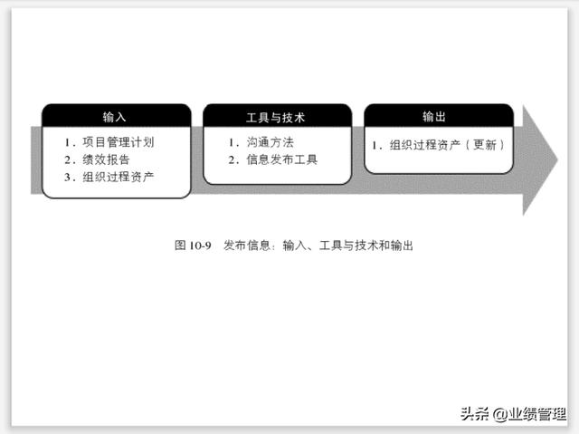 項目溝通規(guī)劃及績效管理(附圖)，共計53頁；（績效計劃溝通的內(nèi)容）