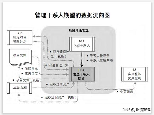 項目溝通規(guī)劃及績效管理(附圖)，共計53頁；（績效計劃溝通的內(nèi)容）