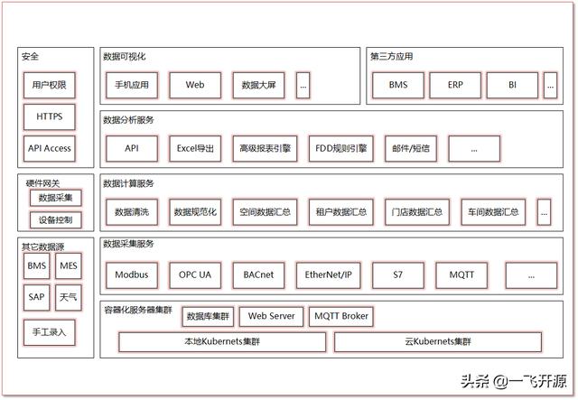 「開源」可用于建筑、商場、工廠、醫(yī)院、機場的開源能源管理系統(tǒng)