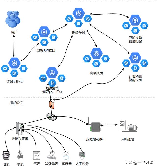 「開源」可用于建筑、商場、工廠、醫(yī)院、機場的開源能源管理系統(tǒng)