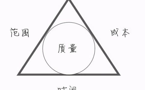 簡單神奇的項目管理三角形：優(yōu)質(zhì)，快速，廉價可以兼得嗎？