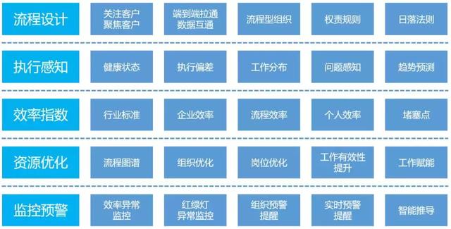 0%大企業(yè)流程慢、管理僵怎么破？BPM三招輕松搞定?。ù蠊玖鞒搪?