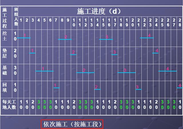 施工橫道圖不知該如何分析？工程項目施工進度計劃講義，小白必看