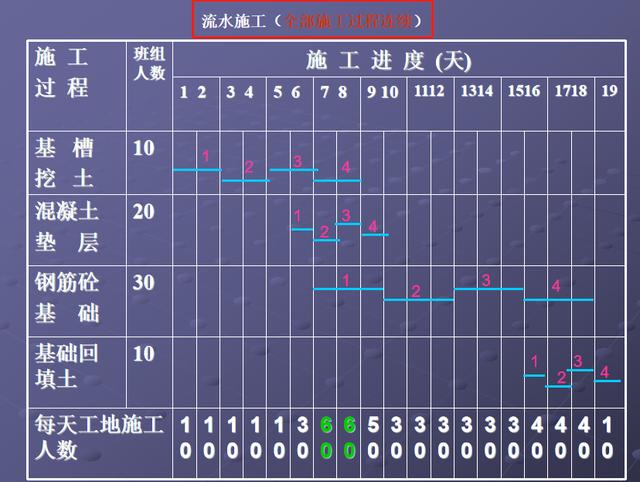 施工橫道圖不知該如何分析？工程項目施工進度計劃講義，小白必看