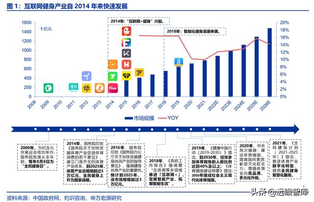 全民健身，智能風(fēng)起：從 Keep 來看我國互聯(lián)網(wǎng)智能化健身行業(yè)發(fā)展（互聯(lián)網(wǎng)健身的發(fā)展）