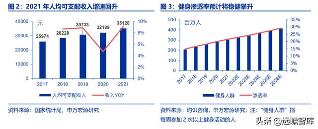 全民健身，智能風(fēng)起：從 Keep 來看我國互聯(lián)網(wǎng)智能化健身行業(yè)發(fā)展（互聯(lián)網(wǎng)健身的發(fā)展）