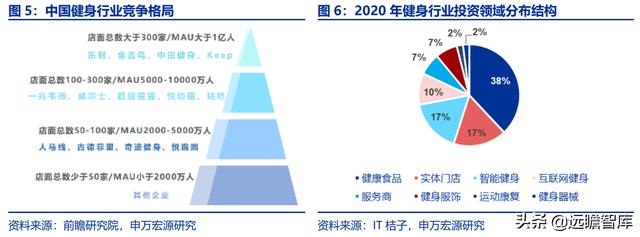 全民健身，智能風(fēng)起：從 Keep 來看我國互聯(lián)網(wǎng)智能化健身行業(yè)發(fā)展（互聯(lián)網(wǎng)健身的發(fā)展）