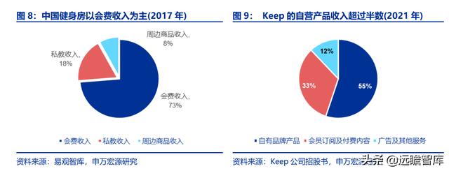 全民健身，智能風(fēng)起：從 Keep 來看我國互聯(lián)網(wǎng)智能化健身行業(yè)發(fā)展（互聯(lián)網(wǎng)健身的發(fā)展）