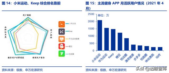 全民健身，智能風(fēng)起：從 Keep 來看我國互聯(lián)網(wǎng)智能化健身行業(yè)發(fā)展（互聯(lián)網(wǎng)健身的發(fā)展）