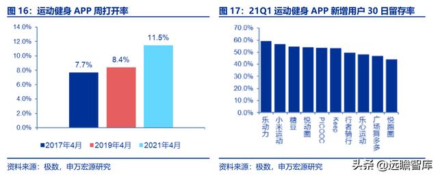 全民健身，智能風(fēng)起：從 Keep 來看我國互聯(lián)網(wǎng)智能化健身行業(yè)發(fā)展（互聯(lián)網(wǎng)健身的發(fā)展）