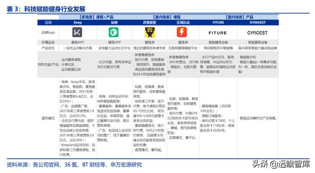 全民健身，智能風(fēng)起：從 Keep 來看我國互聯(lián)網(wǎng)智能化健身行業(yè)發(fā)展（互聯(lián)網(wǎng)健身的發(fā)展）