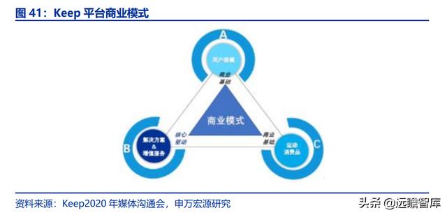全民健身，智能風(fēng)起：從 Keep 來看我國互聯(lián)網(wǎng)智能化健身行業(yè)發(fā)展（互聯(lián)網(wǎng)健身的發(fā)展）