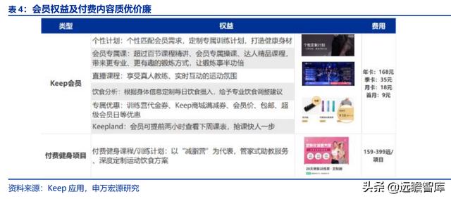 全民健身，智能風(fēng)起：從 Keep 來看我國互聯(lián)網(wǎng)智能化健身行業(yè)發(fā)展（互聯(lián)網(wǎng)健身的發(fā)展）