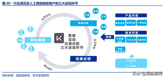 全民健身，智能風(fēng)起：從 Keep 來看我國互聯(lián)網(wǎng)智能化健身行業(yè)發(fā)展（互聯(lián)網(wǎng)健身的發(fā)展）
