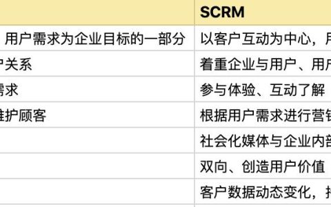 想要弄清什么是SCRM，看這篇文章就夠了（什么是SCRM）