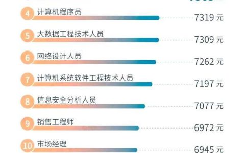 本科專業(yè)就業(yè)前50強(qiáng)，薪資較高的15個職業(yè)盤點，互聯(lián)網(wǎng)類較多（本科就業(yè)前50名專業(yè)）