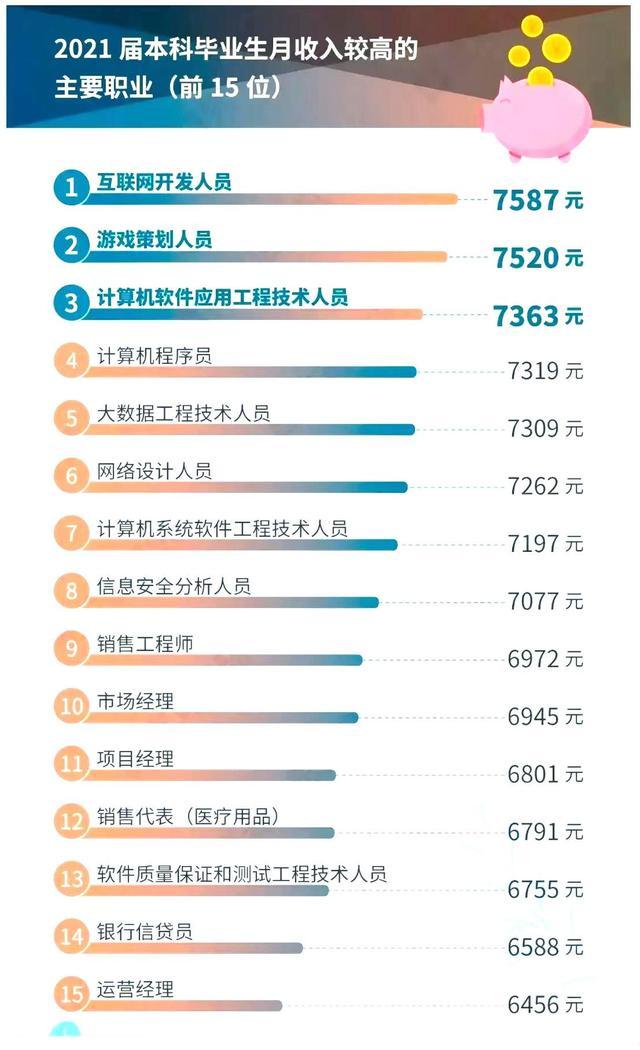 本科專業(yè)就業(yè)前50強(qiáng)，薪資較高的15個職業(yè)盤點，互聯(lián)網(wǎng)類較多（本科就業(yè)前50名專業(yè)）