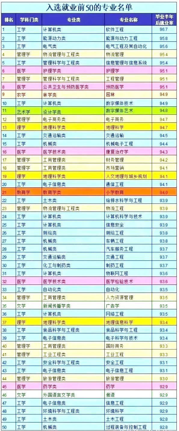 本科專業(yè)就業(yè)前50強(qiáng)，薪資較高的15個職業(yè)盤點，互聯(lián)網(wǎng)類較多（本科就業(yè)前50名專業(yè)）