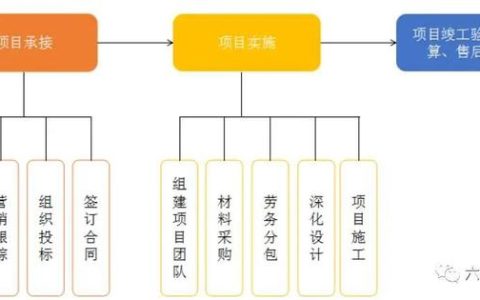 如何做好項目的二次經(jīng)營？（如何做好項目二次經(jīng)營工作）