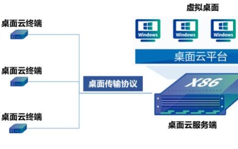 都2022年了，身為網(wǎng)工，你不會(huì)還沒(méi)聽(tīng)說(shuō)過(guò)桌面云吧？