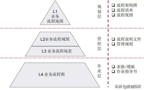 業(yè)務流程架構搭建（業(yè)務流程框架）