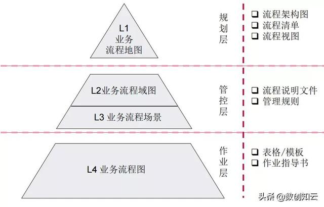 業(yè)務流程架構搭建（業(yè)務流程框架）