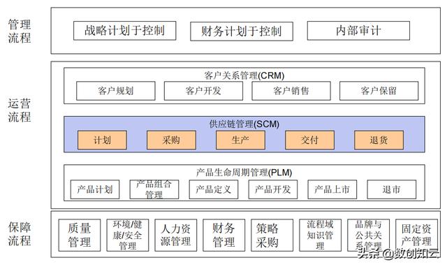 業(yè)務流程架構搭建（業(yè)務流程框架）
