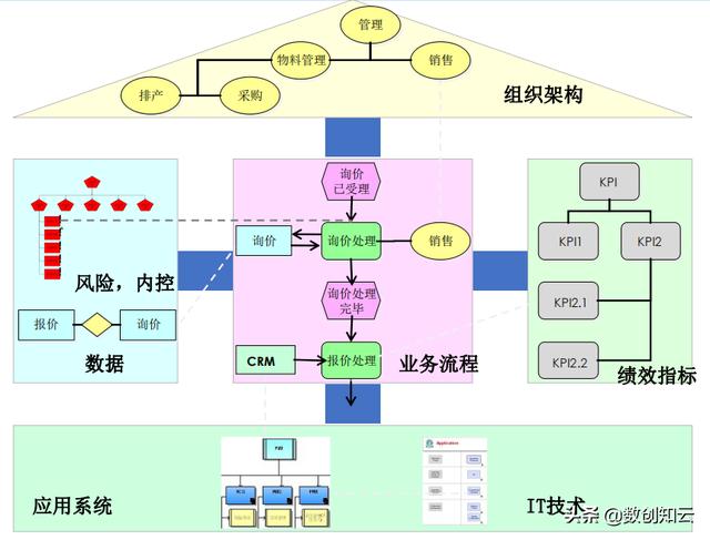 業(yè)務流程架構搭建（業(yè)務流程框架）