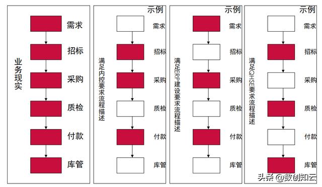 業(yè)務流程架構搭建（業(yè)務流程框架）