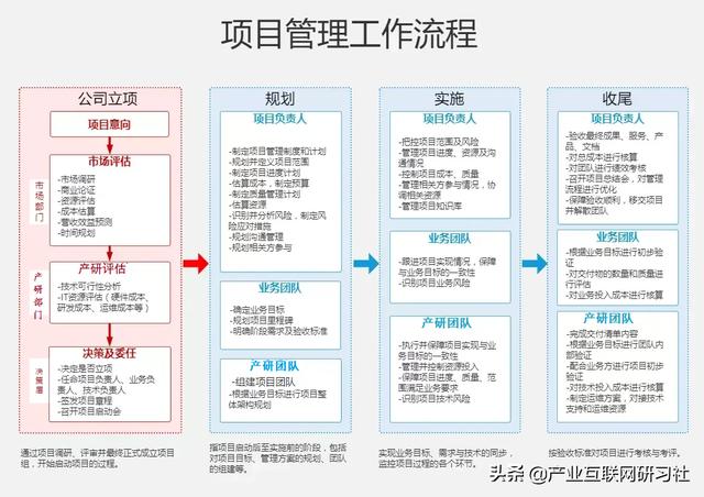 一點開講：IT項目管理流程與輸出，直接就可應(yīng)用（IT項目管理課程）